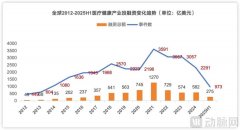 成为投融资市场的热吸引本钱留意